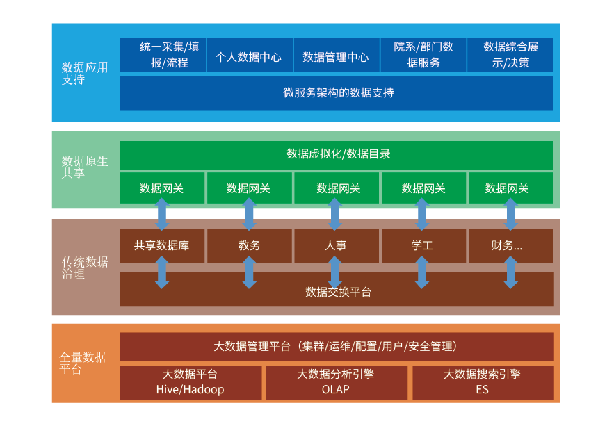 数据治理