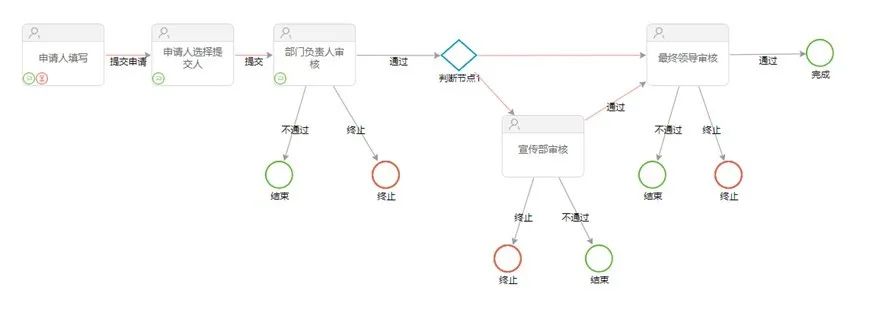 审批流程