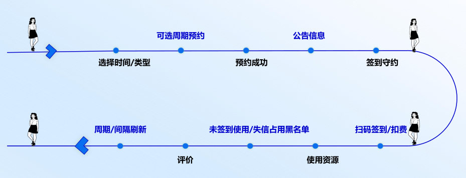 预约流程
